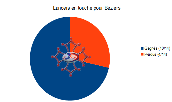 touches béziers